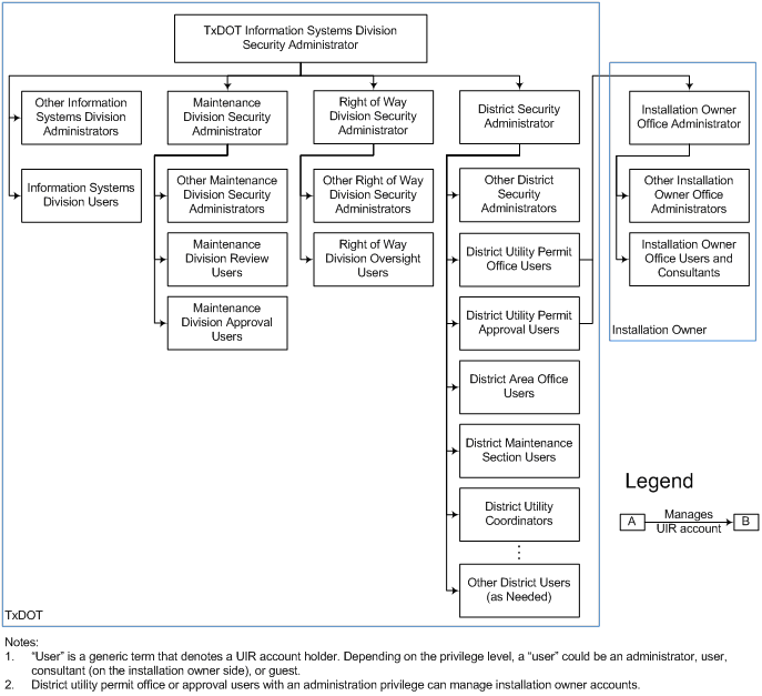 User Management Chart